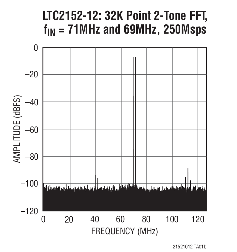 LTC2152-12Ӧͼ